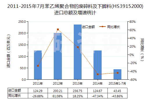 2011-2015年7月苯乙烯聚合物的廢碎料及下腳料(HS39152000)進(jìn)口總額及增速統(tǒng)計(jì)
